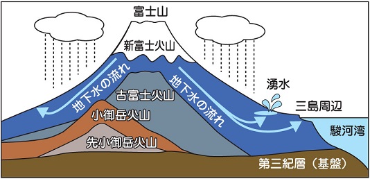 湧水について | 富士山湧水マップ