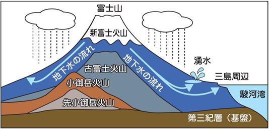 湧水について 富士山湧水マップ